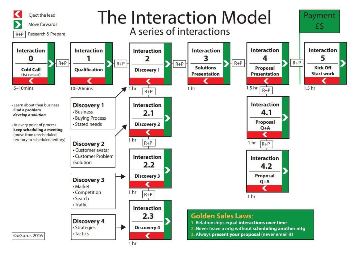 interaction model